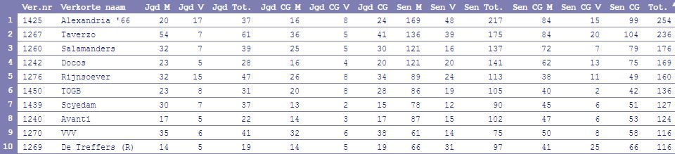 Ledenstand februari 2017